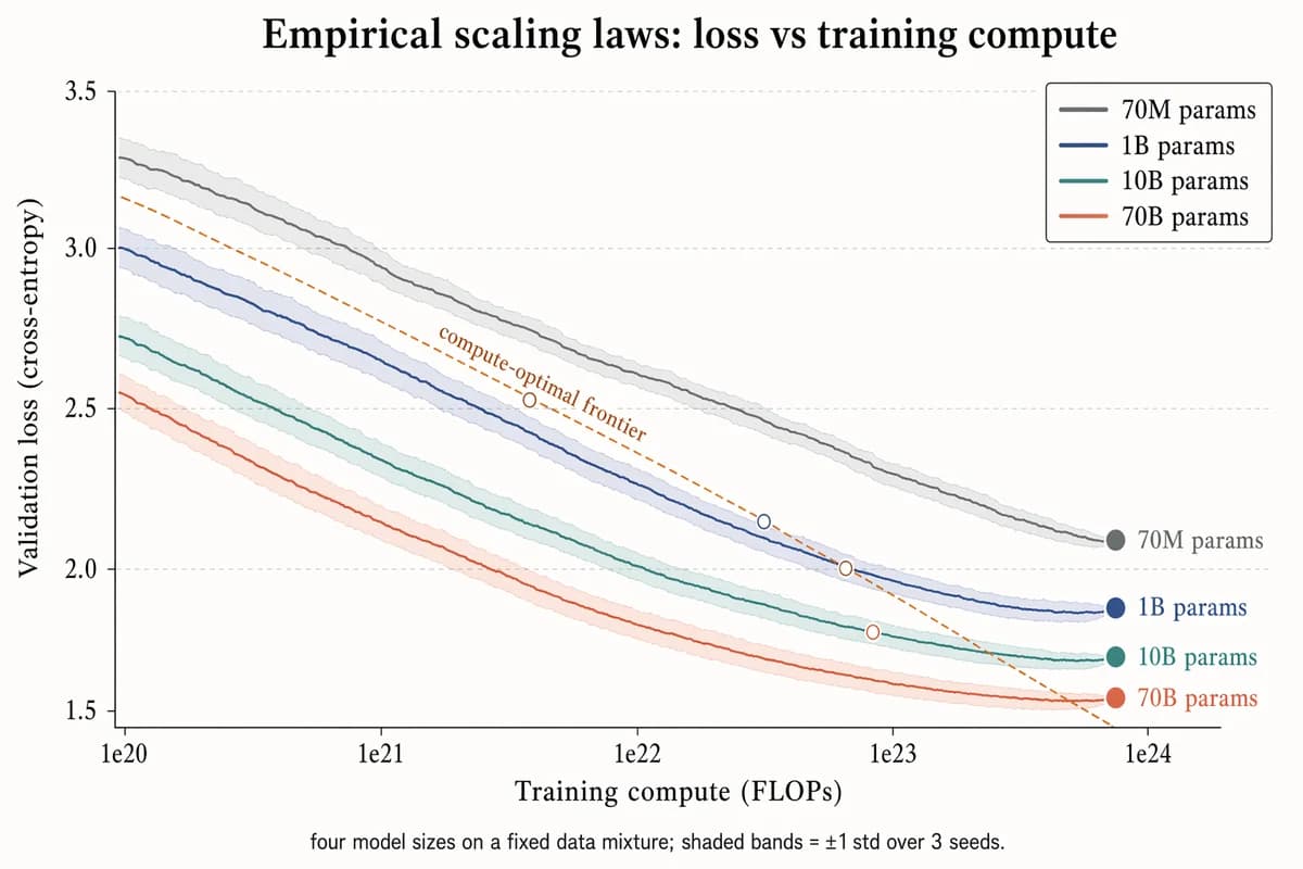 Empirisches Scaling-Laws-Diagramm