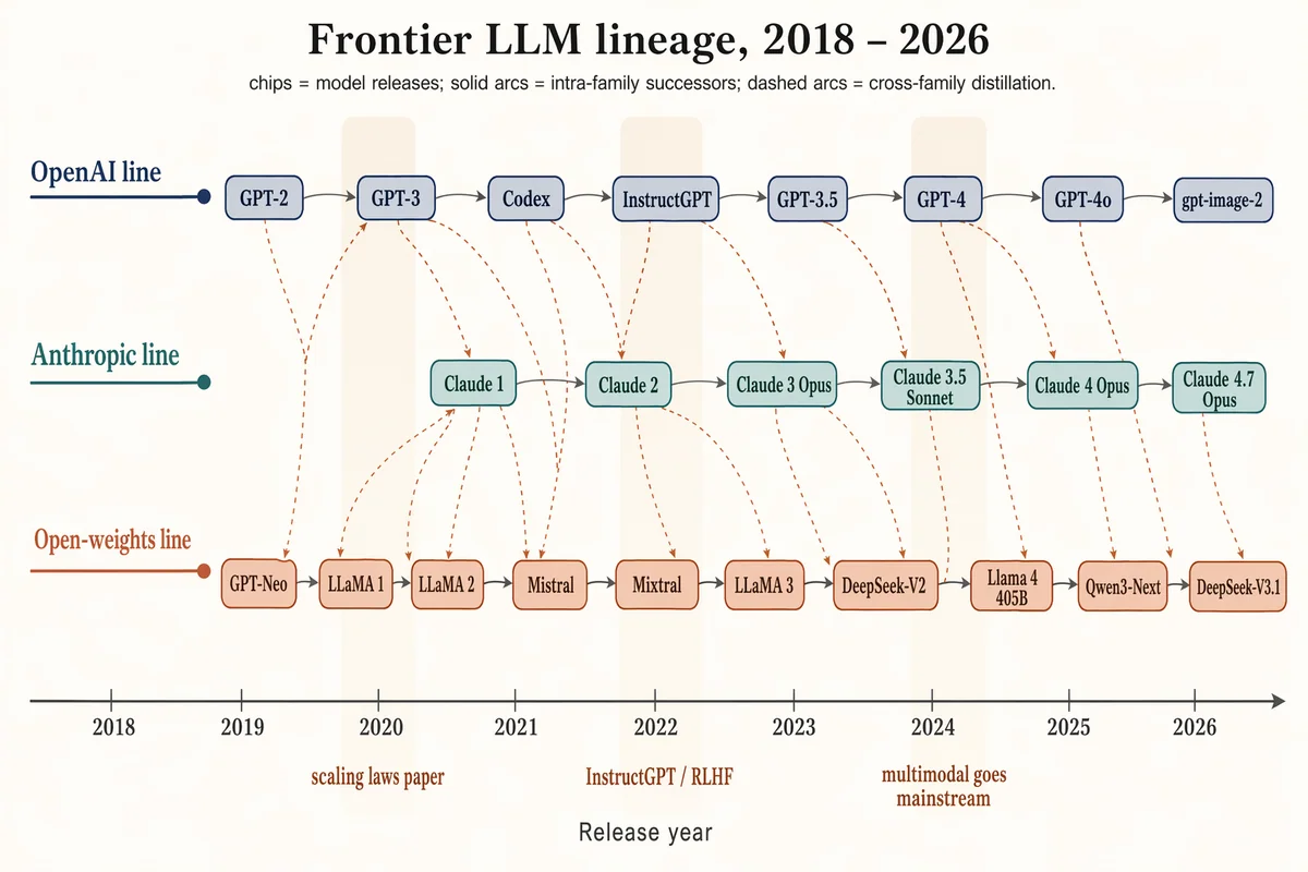 フロンティアLLM家系図(2018–2026)