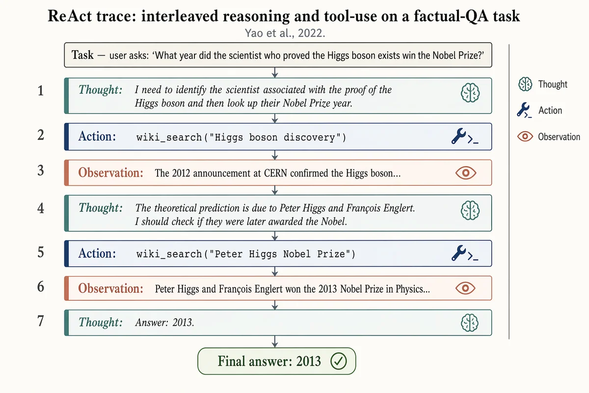 ReAct 推論トレース