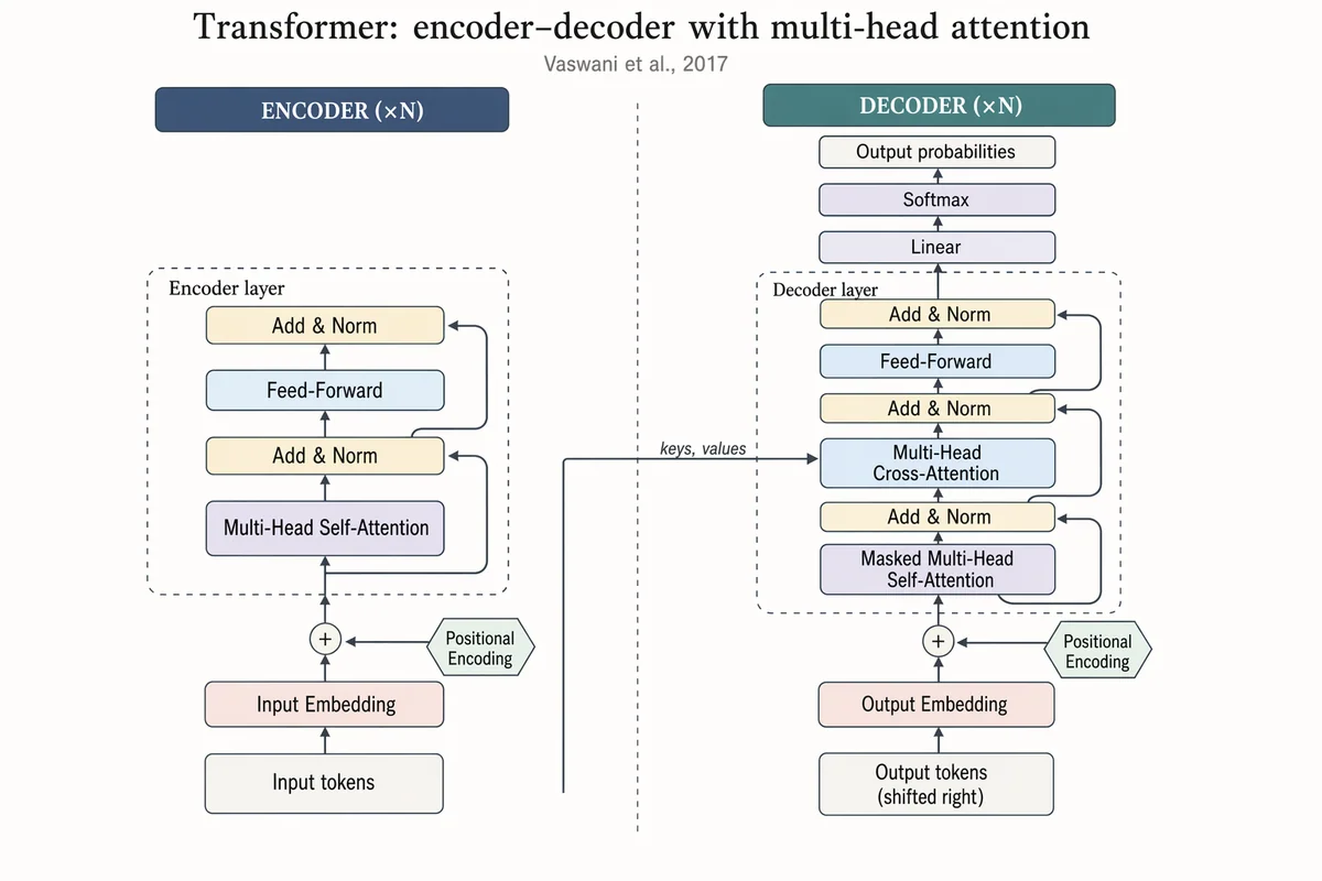 Architecture encodeur–décodeur Transformer