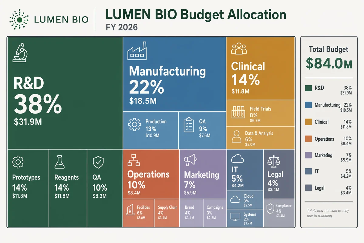Treemap Budget Allocation